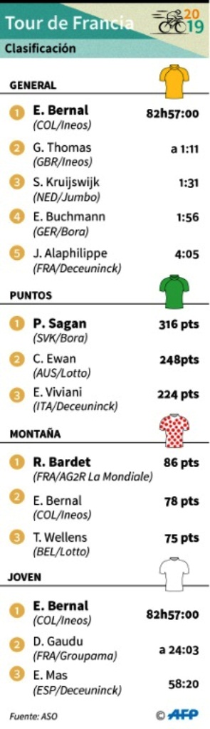 Egan Bernal primer colombiano - noticias Ahora