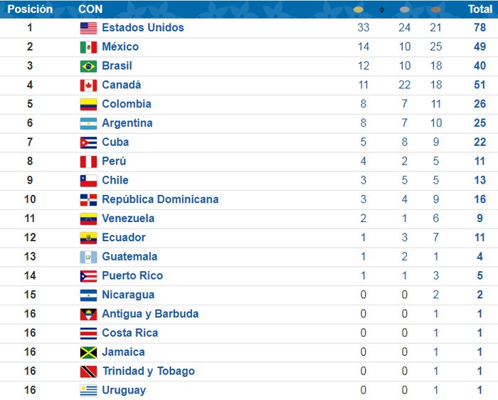 medallero panamericanos- Noticias Ahora