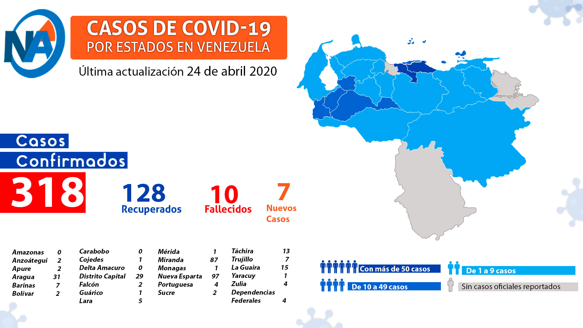 318 infectados de covid-19 - noticias ahora