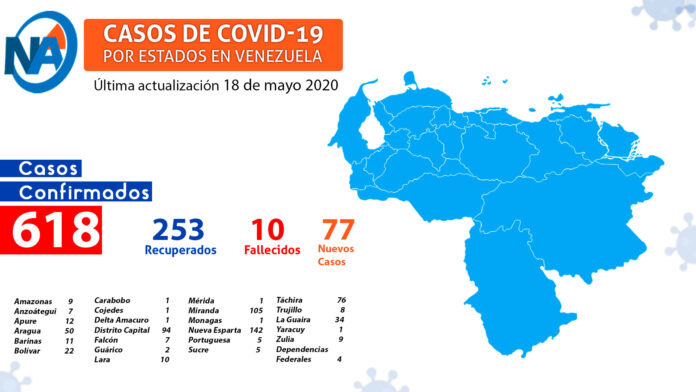 618 contagios en Venezuela - noticias ahora