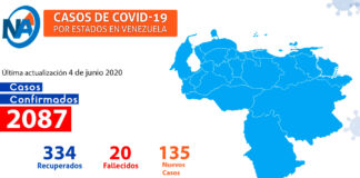 casos covid-19 venezuela 2.087 - Noticias Ahora