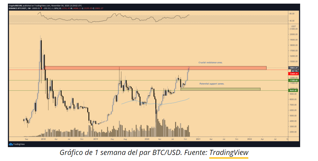 Grafico 1 Bitcoin en elecciones