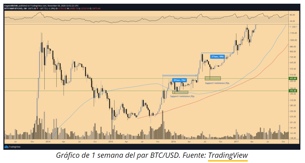 Grafico 2 Bitcoin en elecciones - NA