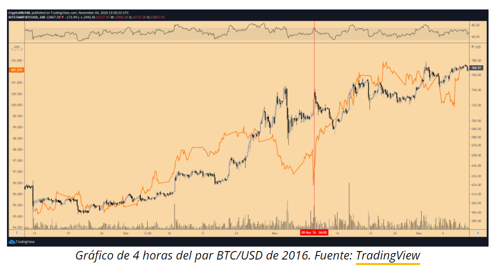 Grafico 3 Bitcoin en elecciones