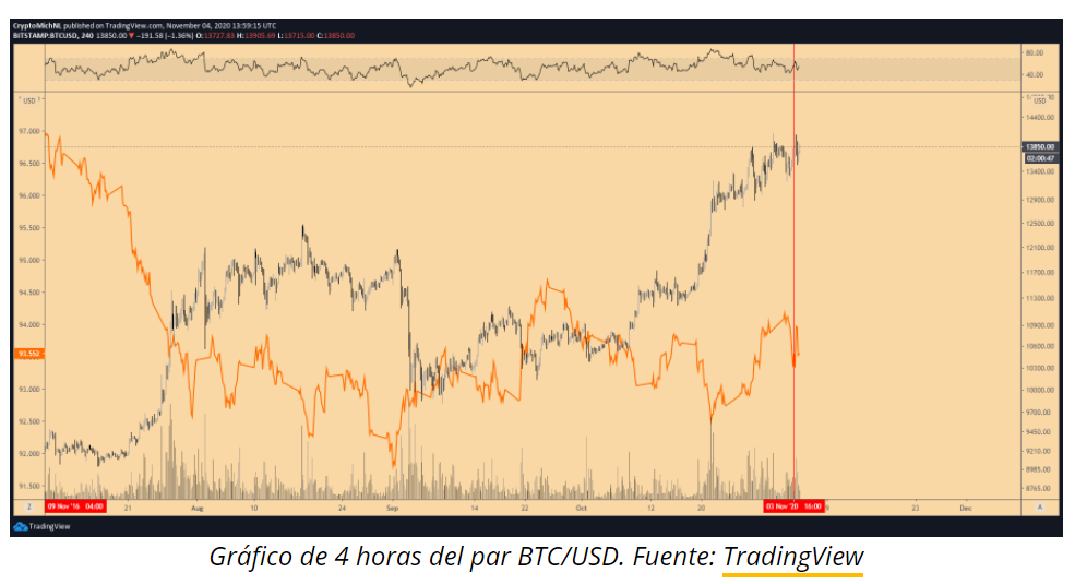 Grafico 4 Bitcoin en elecciones