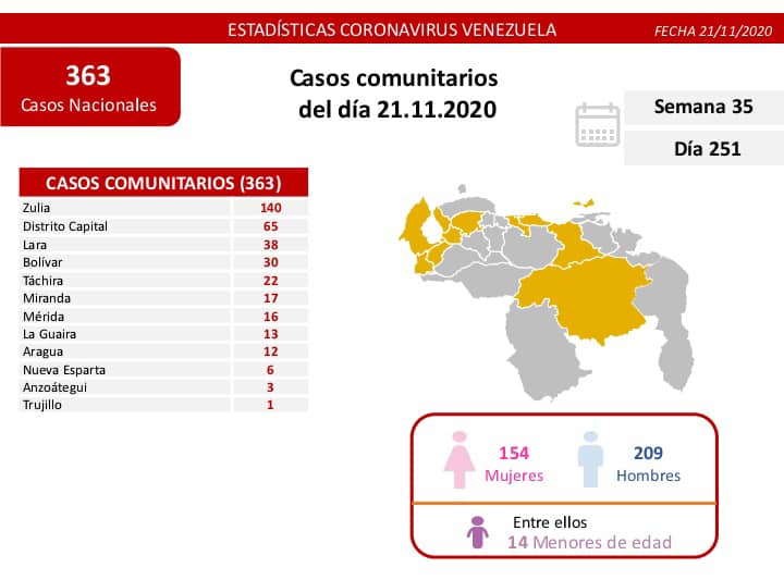 418 nuevos casos en Venezuela - NA