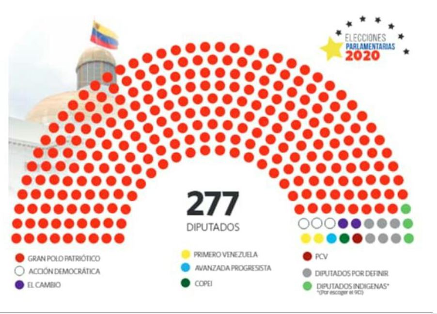 Fidel Madroñero diputado más votado - 2