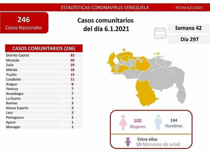246 nuevos casos de covid-19 en Venezuela - 1