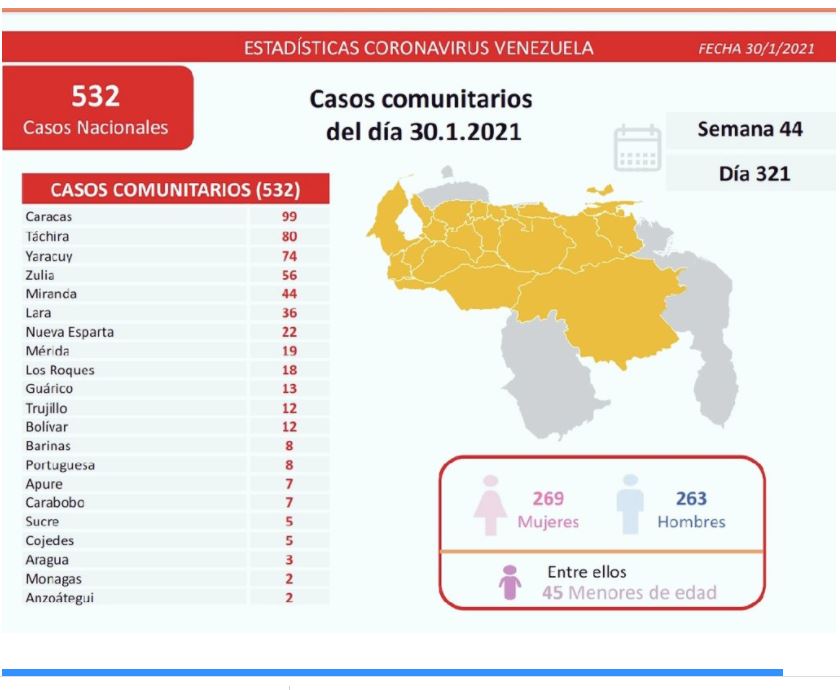 547 nuevos casos de coronavirus en Venezuela - Noticias Ahora - 2