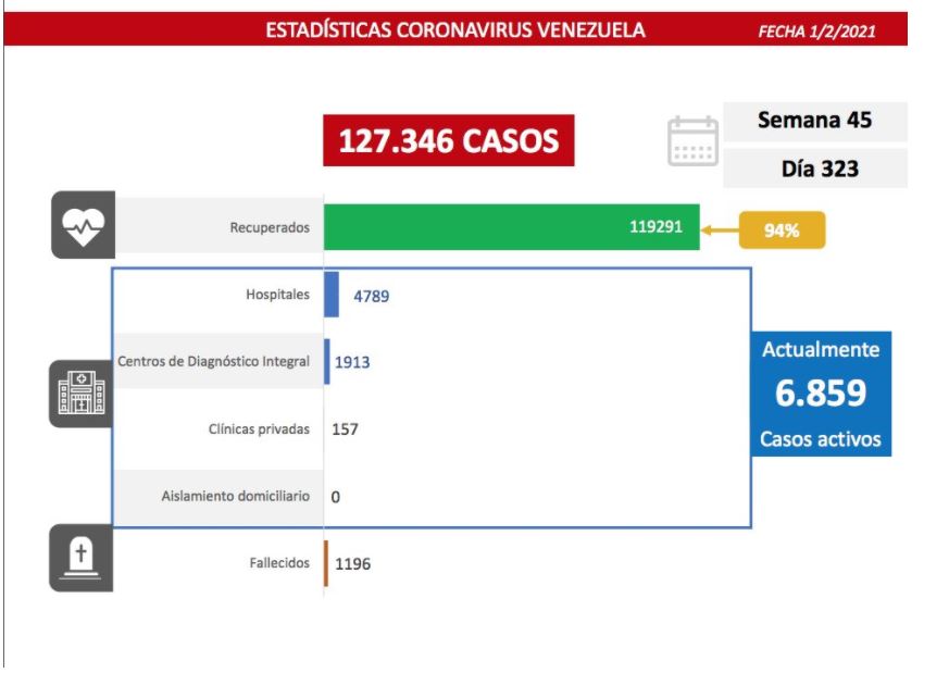 419 nuevos casos de coronavirus en Venezuela - 1