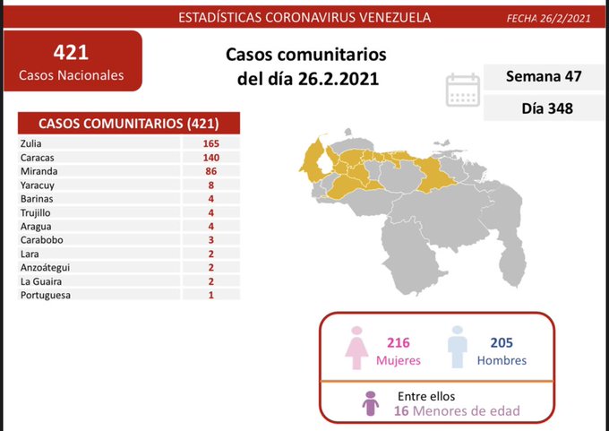  424 nuevos casos de Coronavirus en Venezuela  - 2