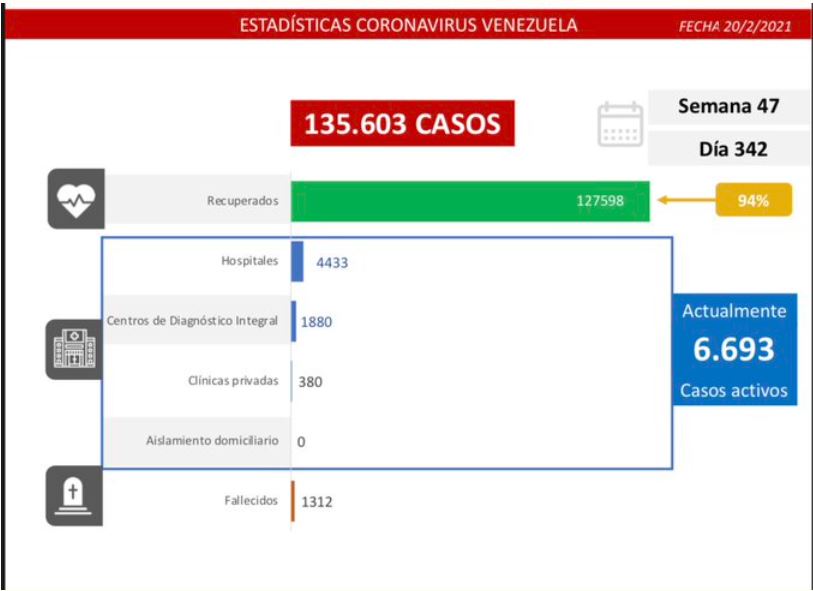 489 nuevos casos de Covid-19 en Venezuela - 1