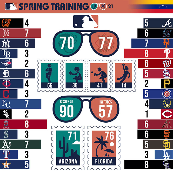 Venezolanos en el Spring training 2021 -