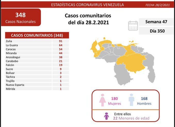 377 nuevos casos de Coronavirus en Venezuela
