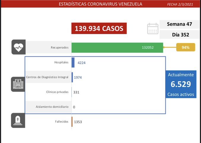 389 nuevos casos por coronavirus en Venezuela - Noticias Ahora