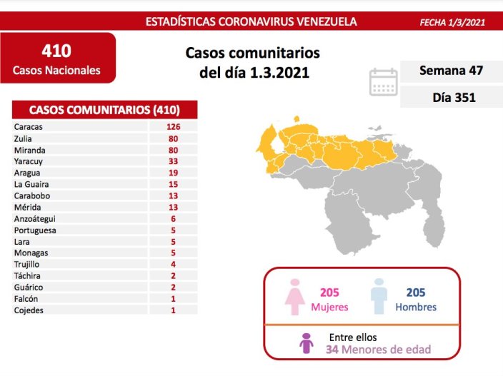 429 nuevos casos de coronavirus en Venezuela - 2