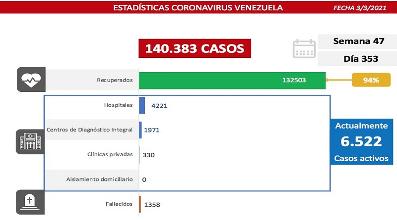 449 nuevos casos de coronavirus en Venezuela - 1