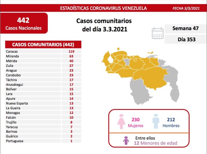 449 nuevos casos de coronavirus en Venezuela - 2