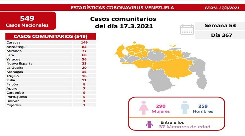 549 nuevos casos de coronavirus en Venezuela - 1