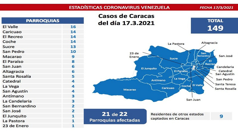 549 nuevos casos de coronavirus en Venezuela - 2