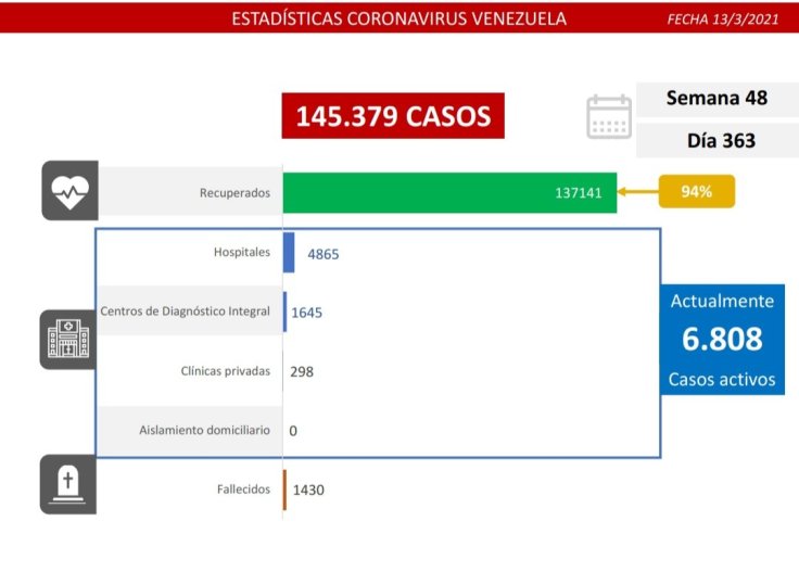 593 nuevos casos de coronavirus en Venezuela - 1