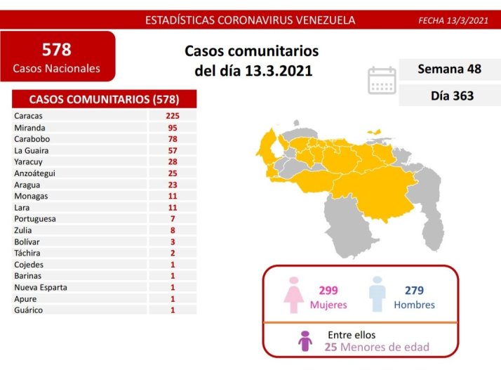 593 nuevos casos de coronavirus en Venezuela - 2