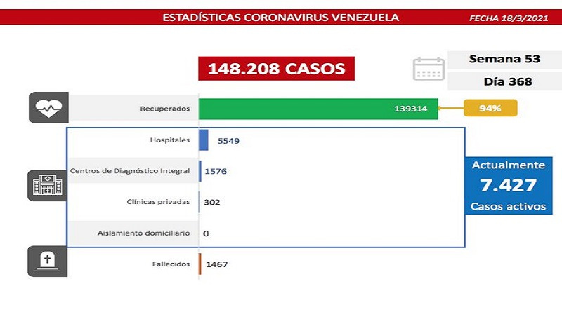 631 nuevos casos de coronavirus en Venezuela - 1