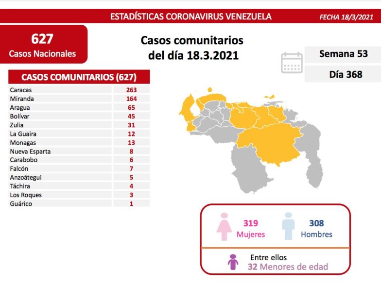 631 nuevos casos de coronavirus en Venezuela - 2