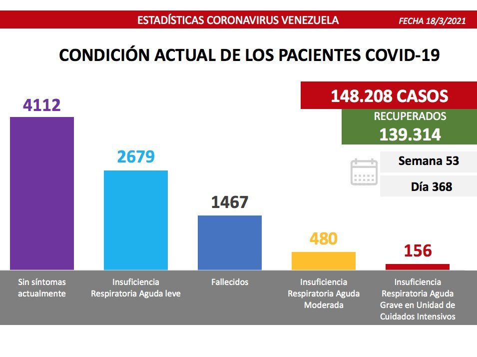 631 nuevos casos de coronavirus en Venezuela - 5