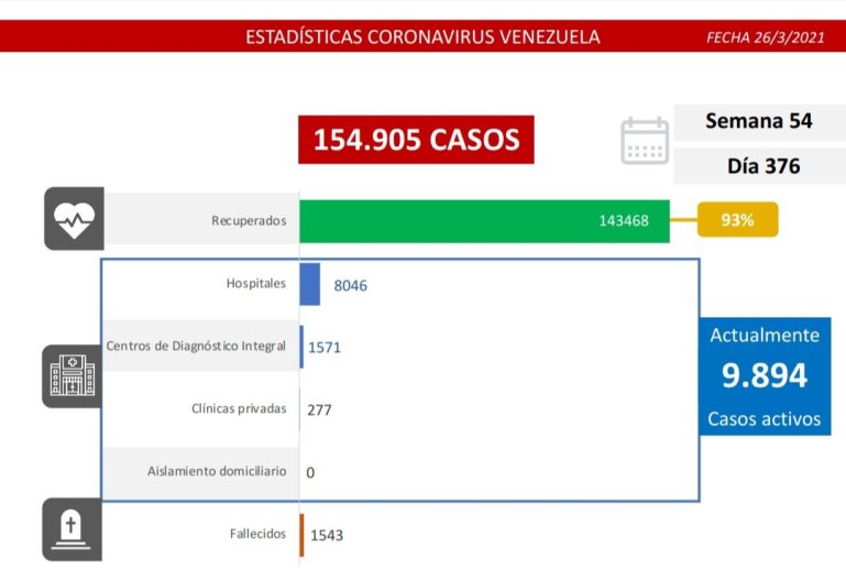 736 nuevos casos de coronavirus en Venezuela - 1