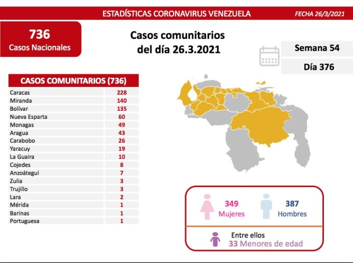 736 nuevos casos de coronavirus en Venezuela - 2