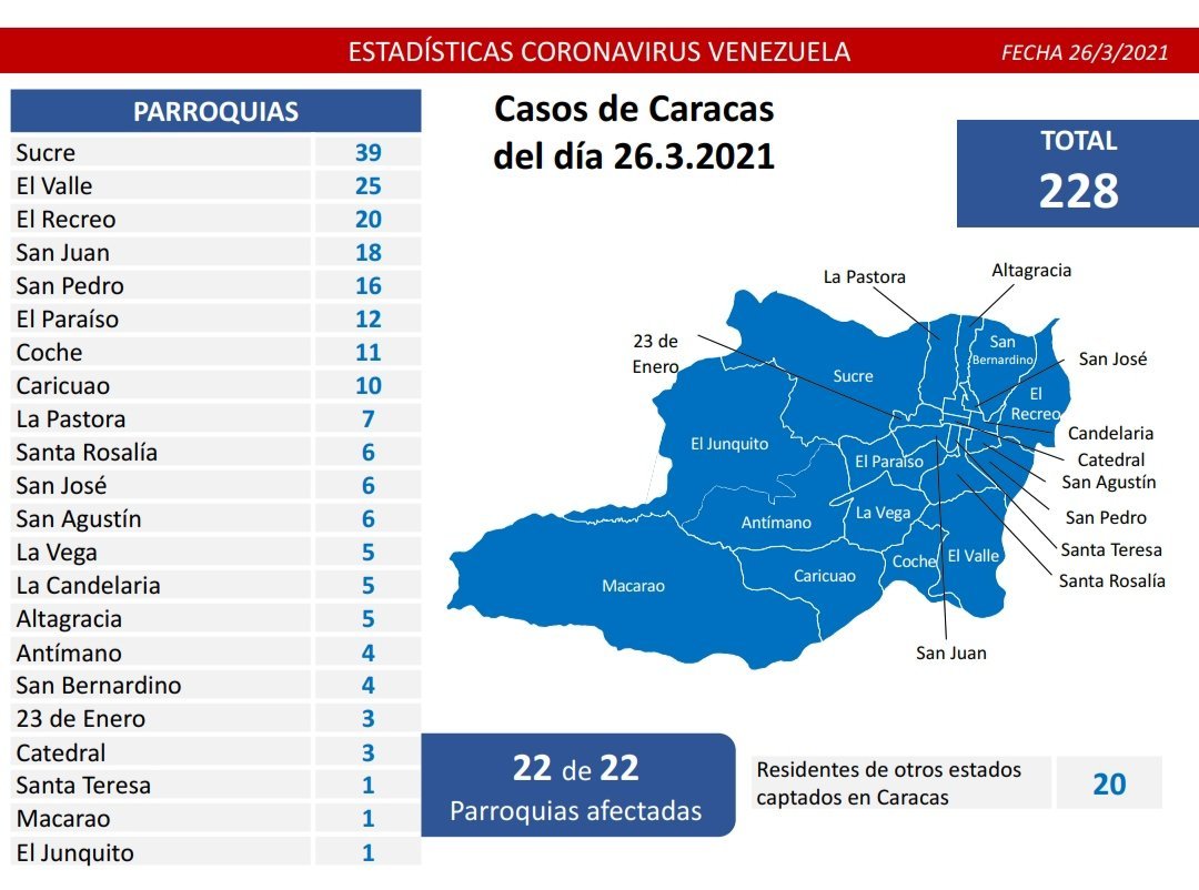 736 nuevos casos de coronavirus en Venezuela - 3