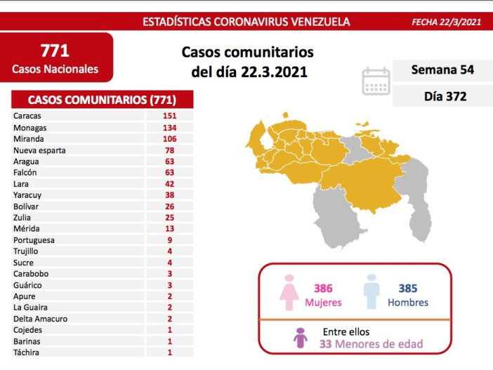 771 nuevos casos de Coronavirus en Venezuela - 2