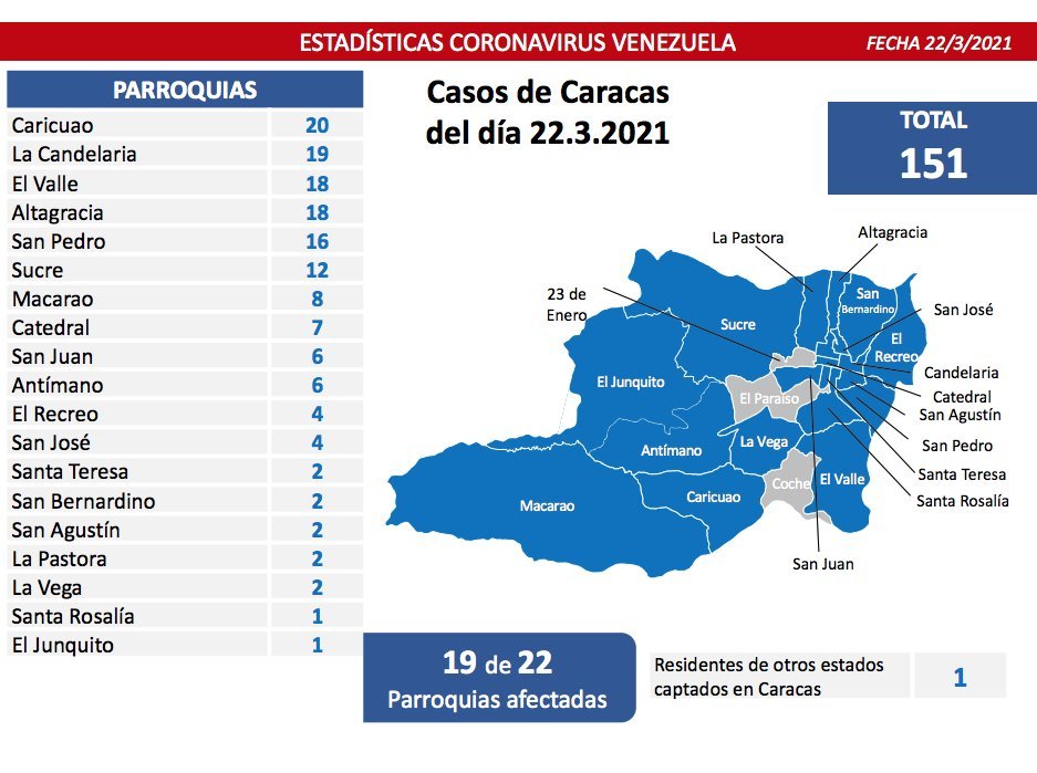771 nuevos casos de Coronavirus en Venezuela - 3
