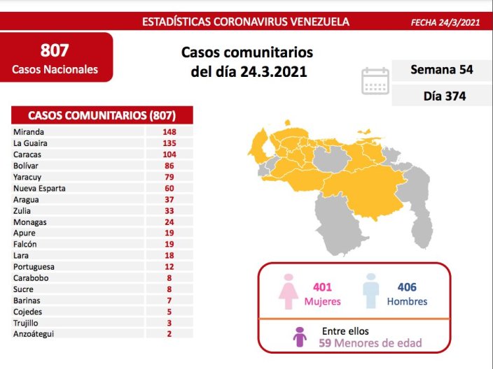 807 nuevos casos de covid-19 en Venezuela - 1
