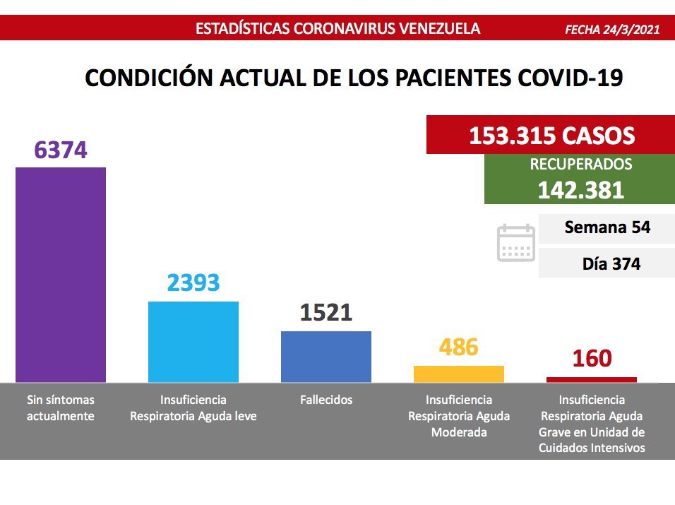 807 nuevos casos de covid-19 en Venezuela - 3