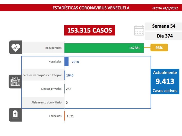 807 nuevos casos de covid-19 en Venezuela - NA