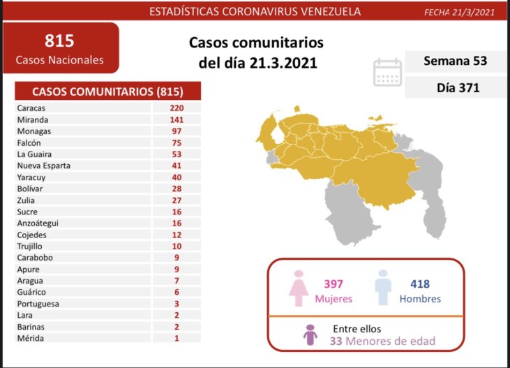 817 nuevos casos de Coronavirus en Venezuela - 2