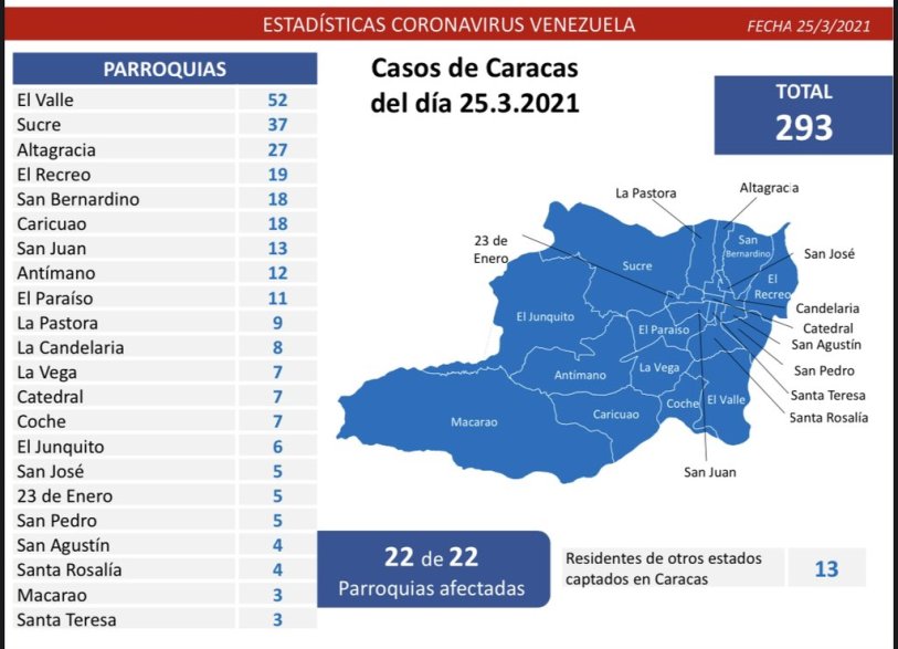 850 nuevos casos de coronavirus en Venezuela - NA