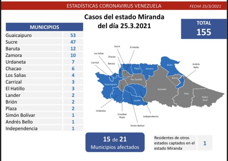 850 nuevos casos de coronavirus en Venezuela - 2