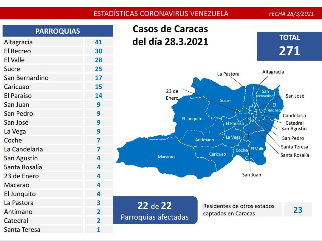992 nuevos casos de coronavirus en Venezuela- 3