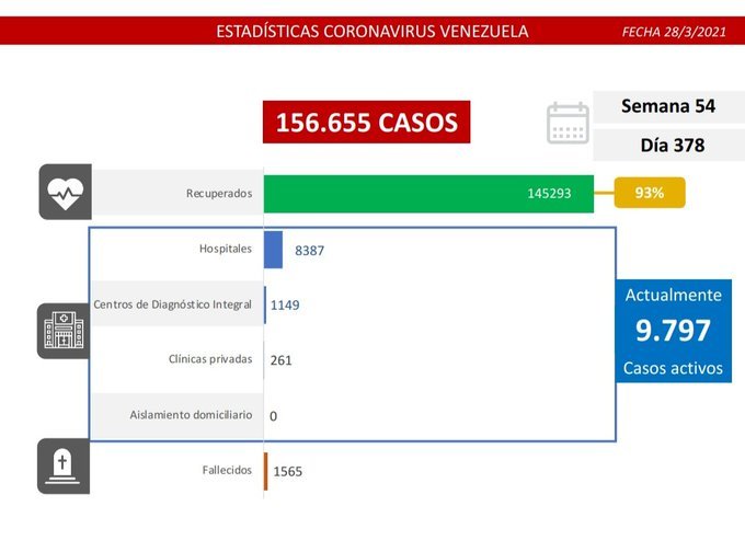 992 nuevos casos de coronavirus en Venezuela - NA