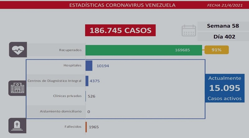 1.009 nuevos casos de Coronavirus en Venezuela - 1