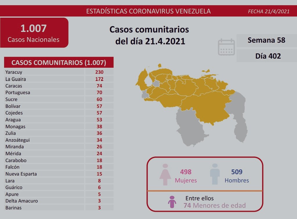 1.009 nuevos casos de Coronavirus en Venezuela - 2