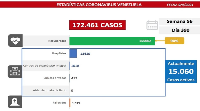 1.088 nuevos casos de coronavirus en Venezuela - NA