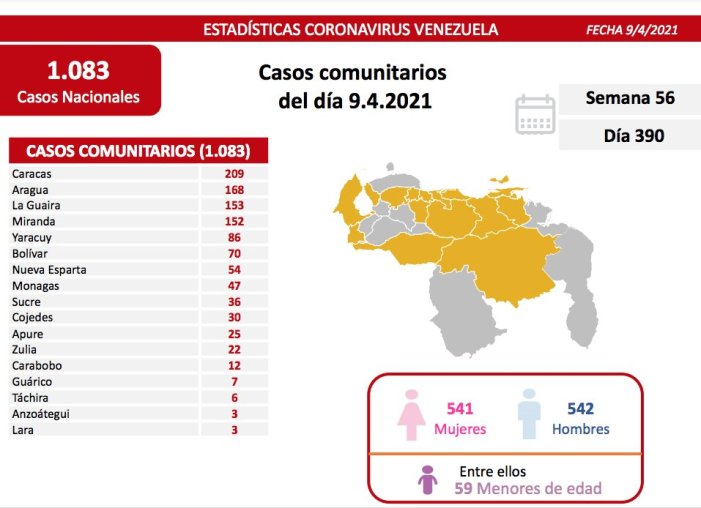1.088 nuevos casos de coronavirus en Venezuela