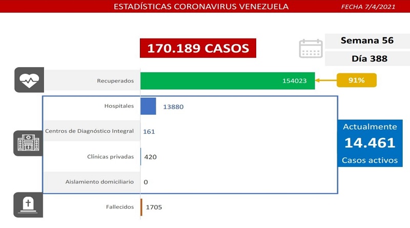 1.115 nuevos casos de coronavirus en Venezuela