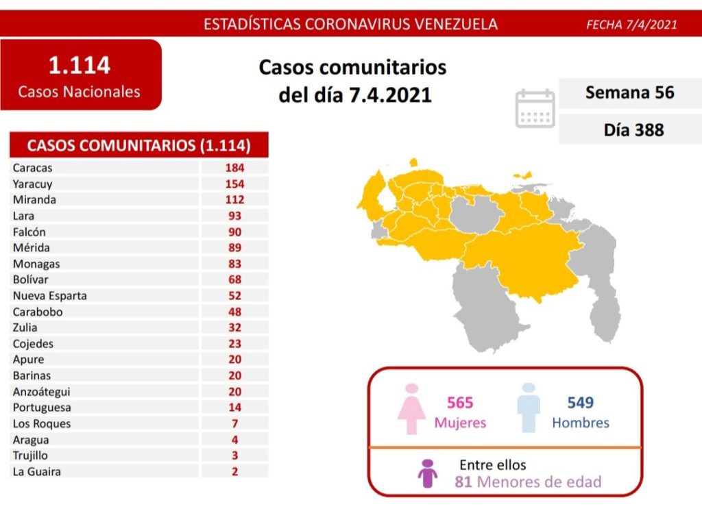 1.115 nuevos casos de coronavirus en Venezuela