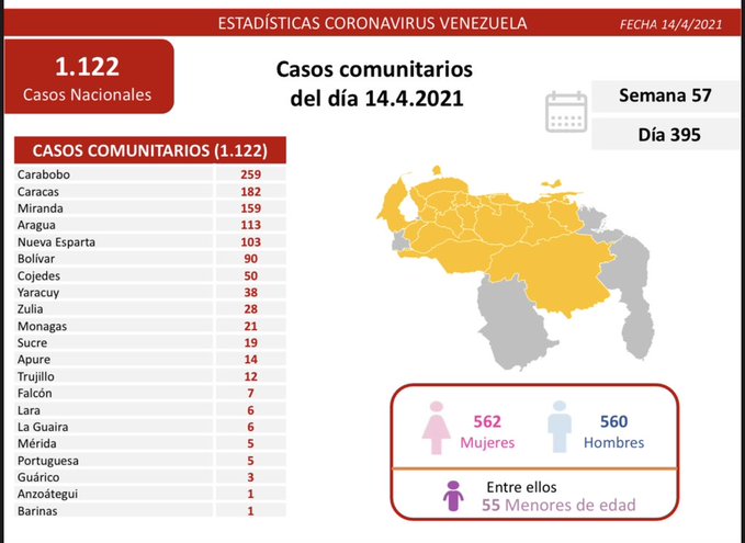 1.122 nuevos casos de Coronavirus en Venezuela - 4