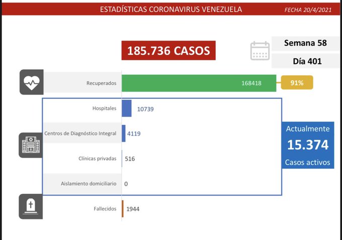 1.141 nuevos casos de Coronavirus en Venezuela - 1